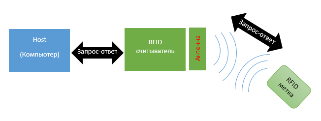RFID cheme of RFID identification