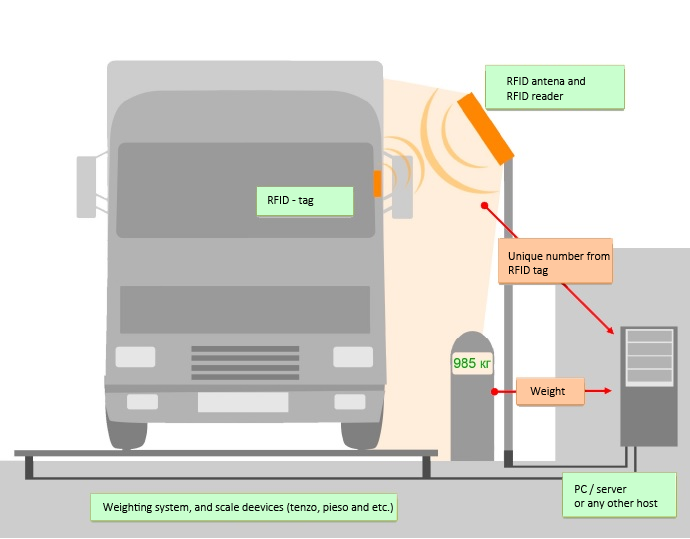 RFID for weighting systems, tenzo sensors for scaling