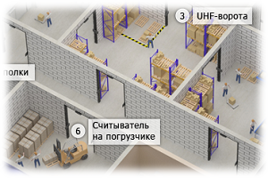 RFID and warehouse, stock management